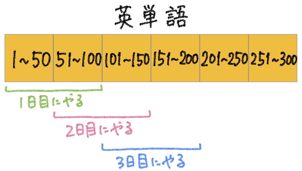 英単語の勉強の仕方