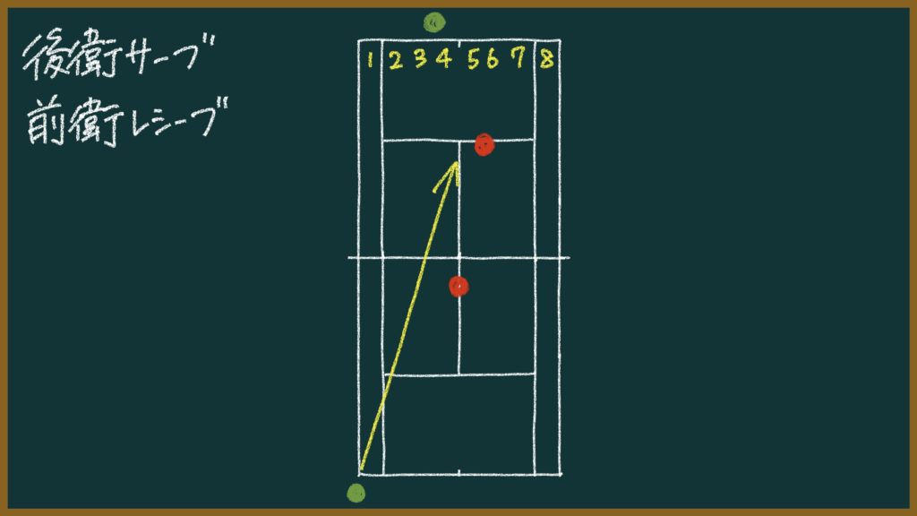 これができないと負ける!ソフトテニスで練習するべき王道パターン【初心者〜中級者向け】
