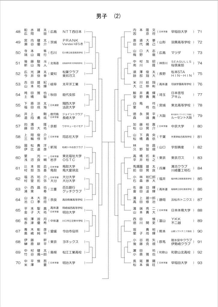 2019年ソフトテニス全日本選手権男子の部（天皇杯）のトーナメント表の画像