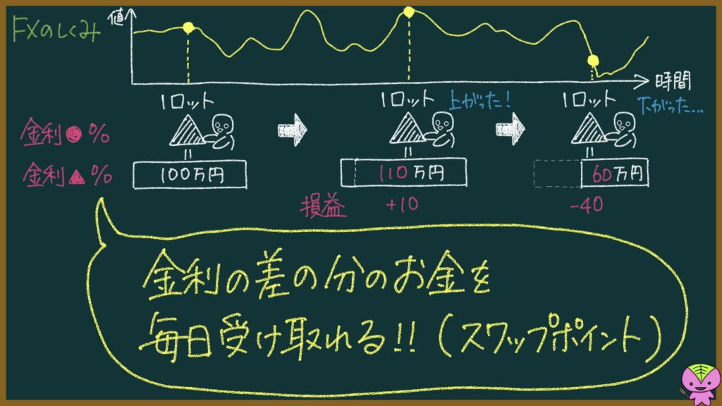 FXの仕組みの説明画像