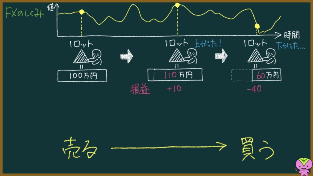 FXの仕組みの説明画像