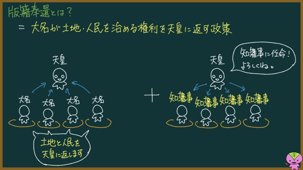 版籍奉還と廃藩置県の説明画像