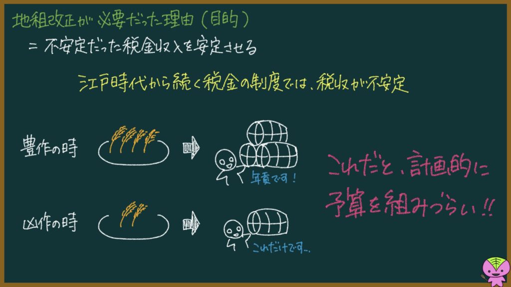地租改正についての説明画像