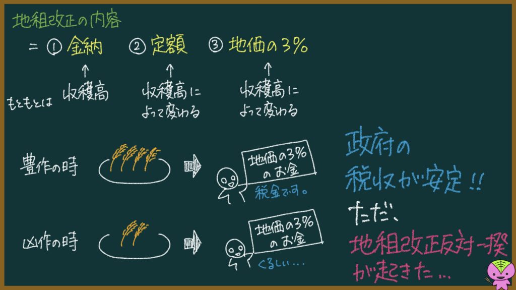 地租改正についての説明画像