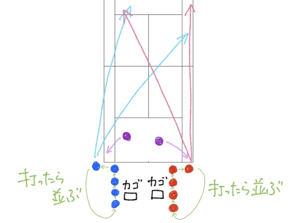 【ソフトテニス】サーブレシーブと同じくらい大切な基礎練習メニュー