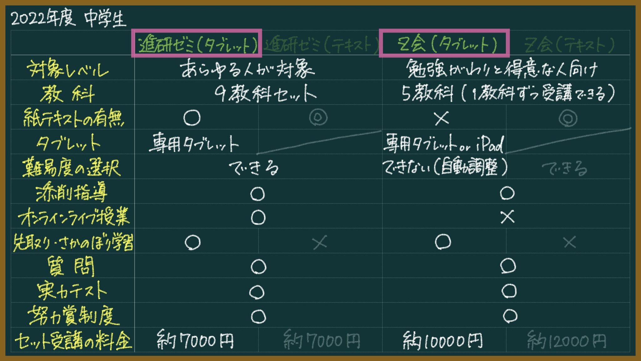 進研ゼミとZ会はどっちがいい？東大卒元教員が比較【小中高まとめ】｜これがおすすめ学習教材（もちおスクール）