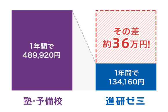 2023】進研ゼミ高校3年生講座で大学受験対策できる？東大卒元教員が