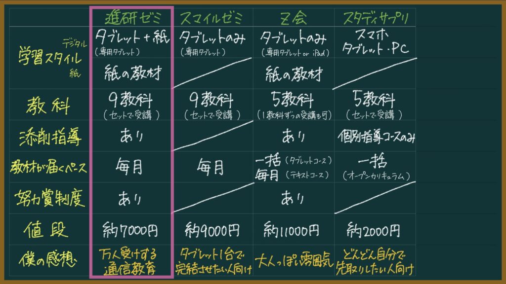 通信教育 中学生におすすめなのはこれ 東大卒元教員が比較して解説 もちおスクール