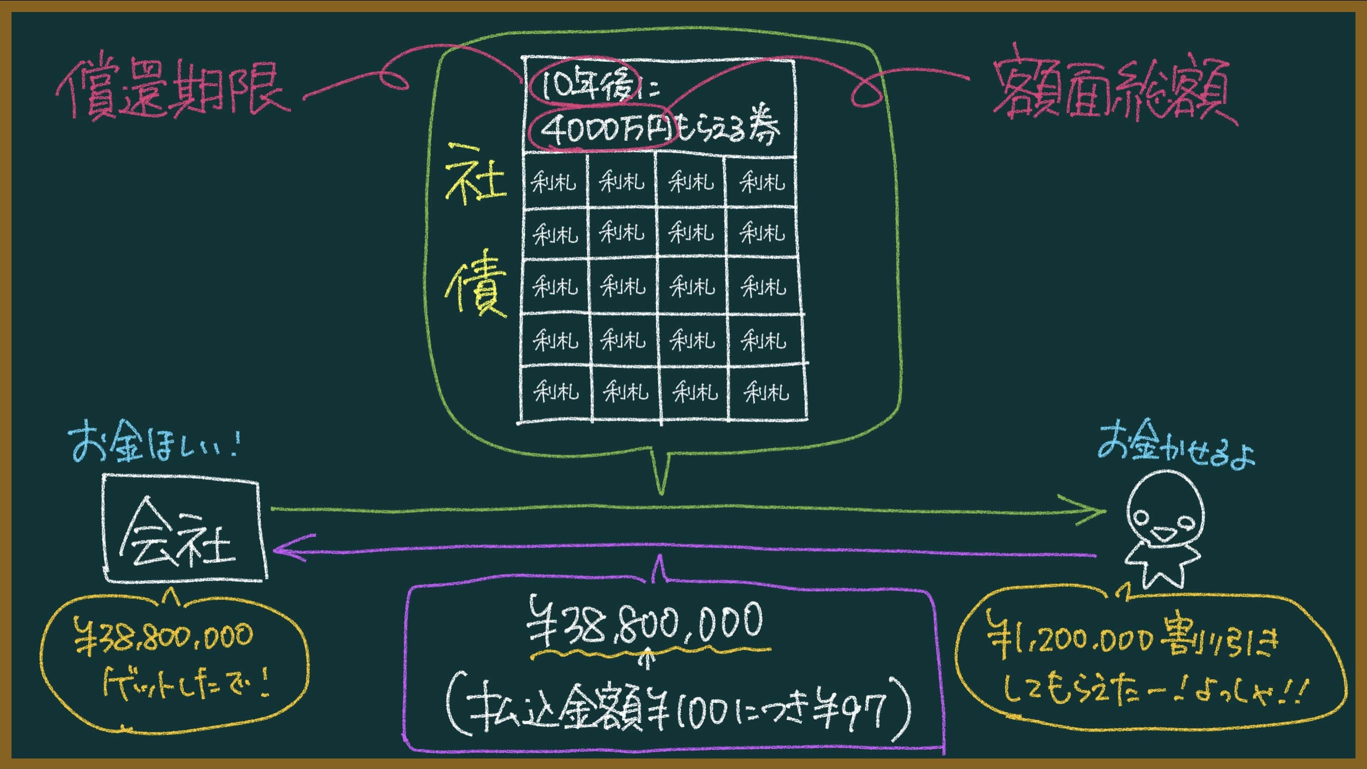 償却原価法とは？簿記学習者向けに元社会科教員がわかりやすく解説